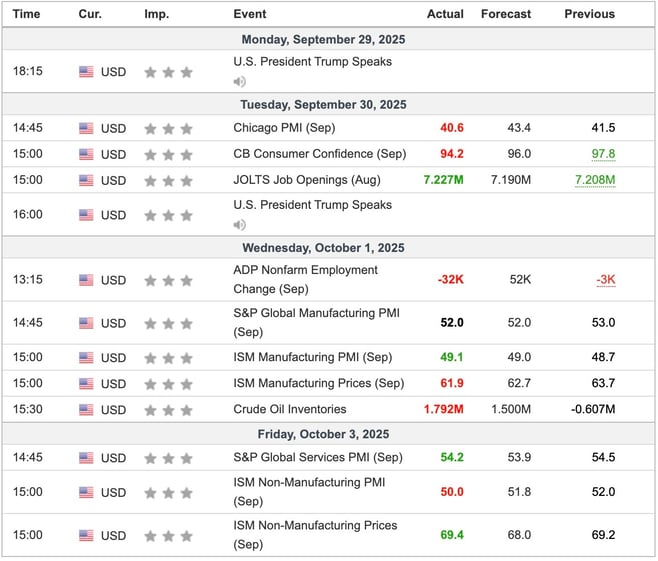 US Economic Indicators