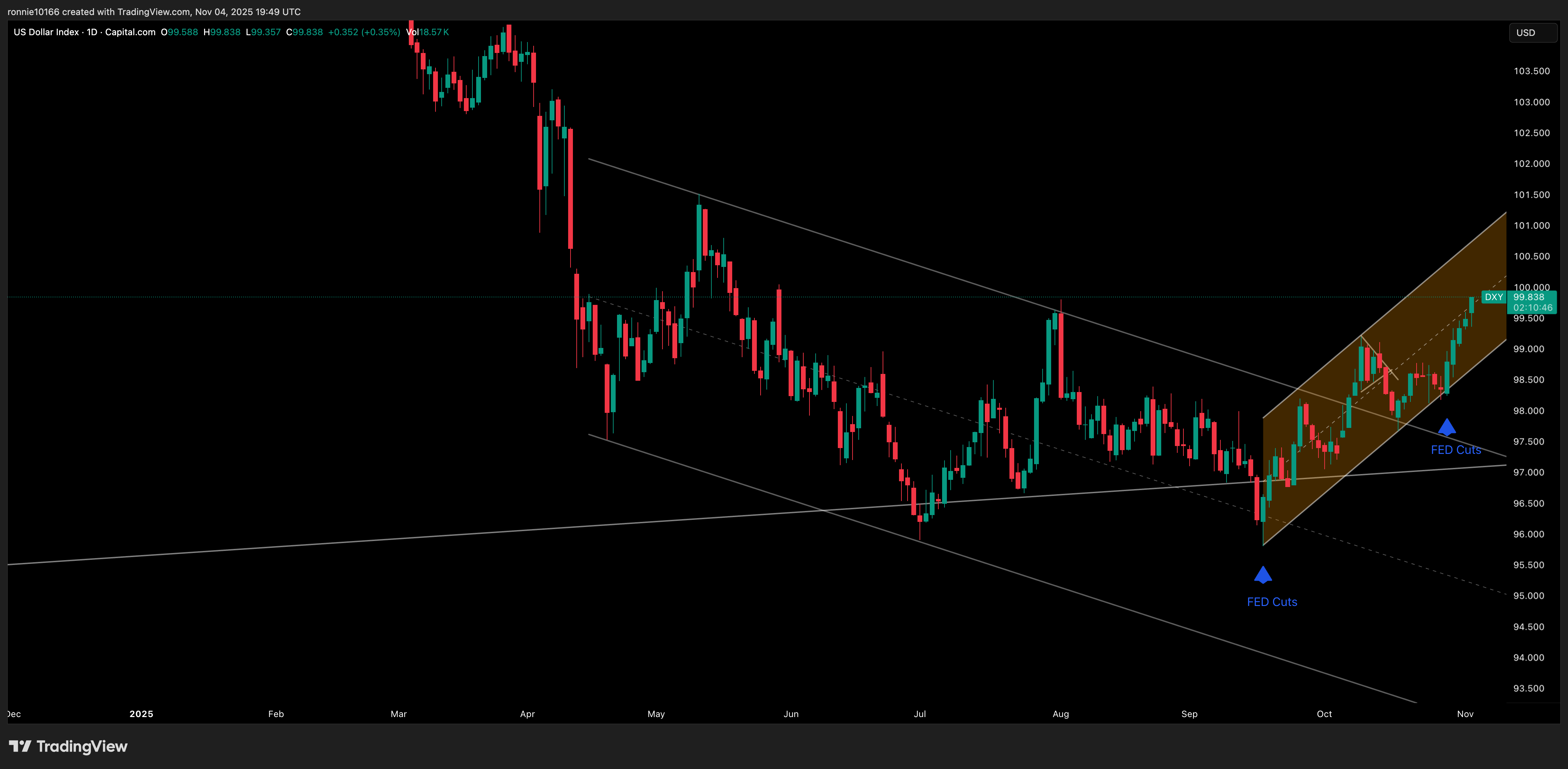 DXY Daily