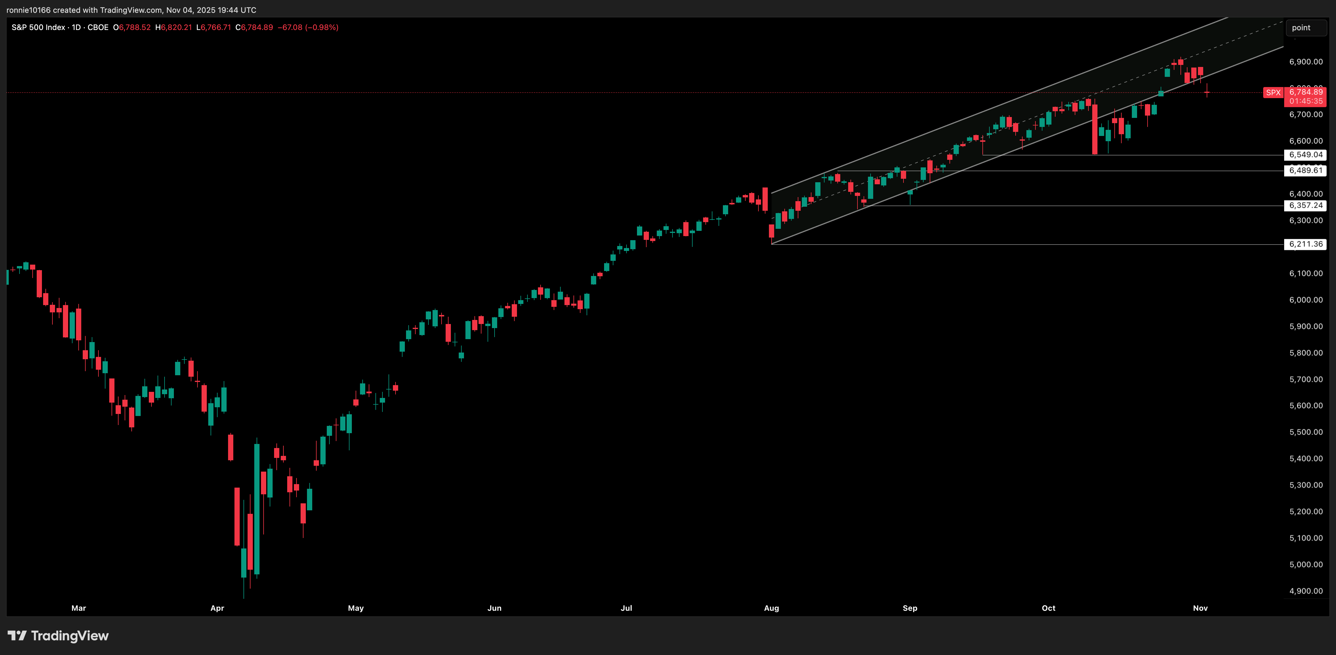 S&P 500 Daily