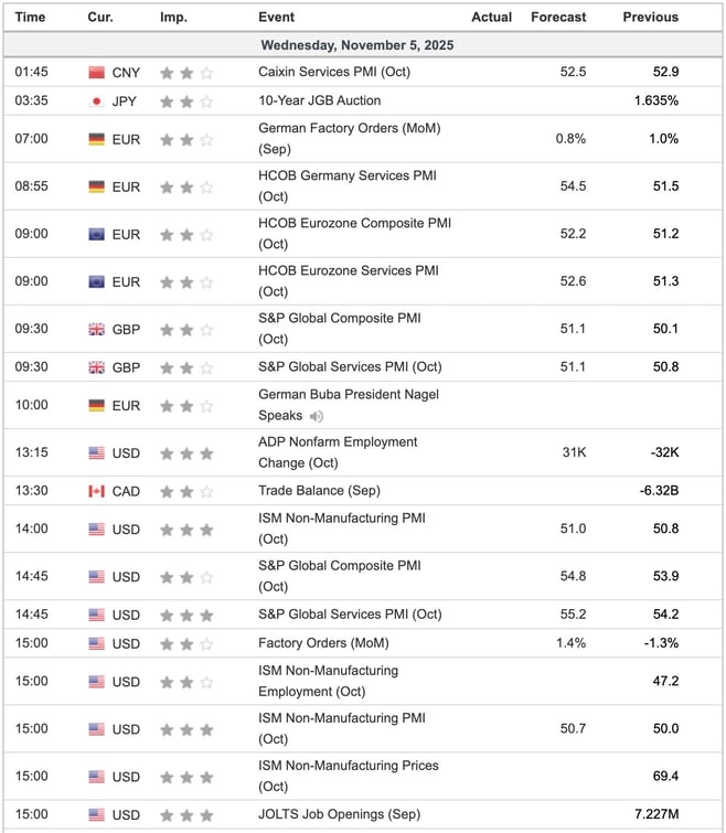 Economic Indicators Today