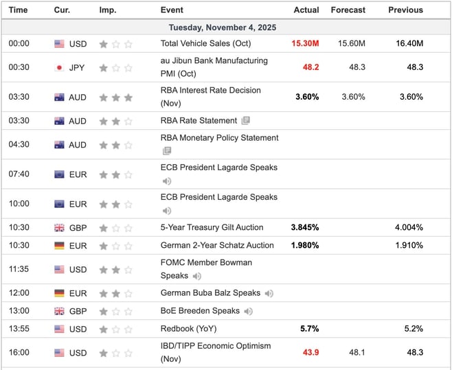 Economic Indicators Released Overnight