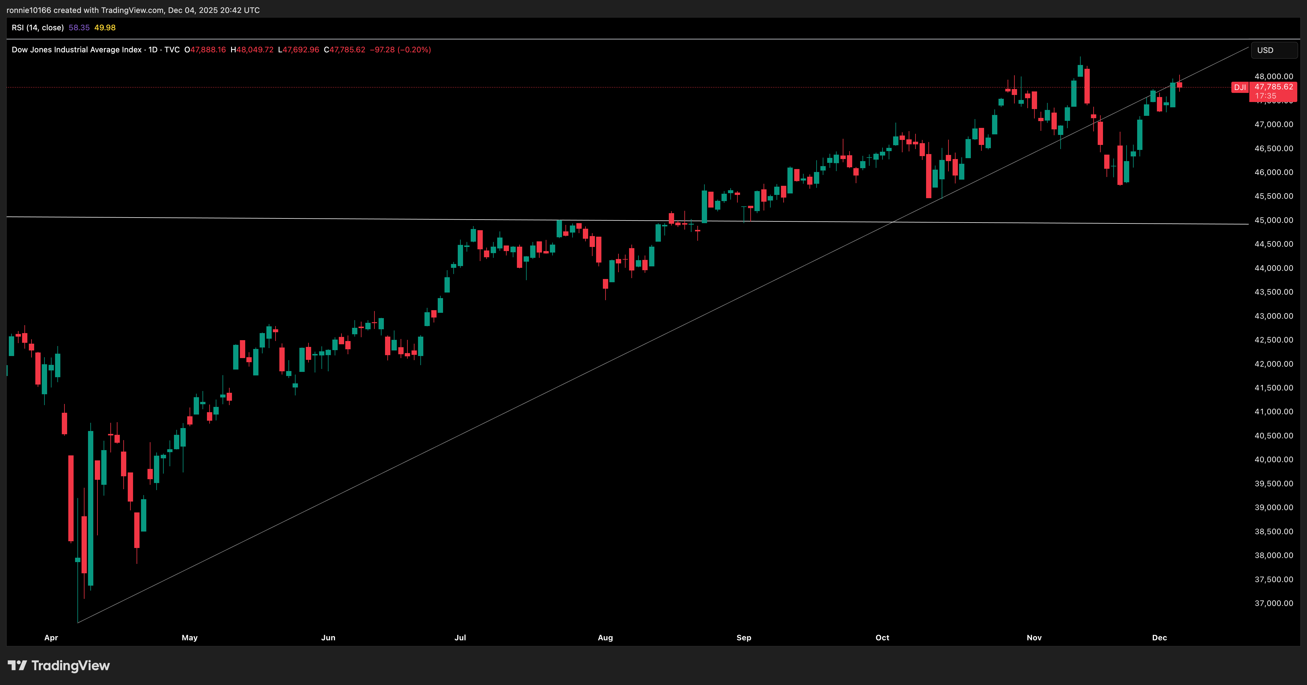 DOW JONES INDUSTRIAL AVERAGE Daily