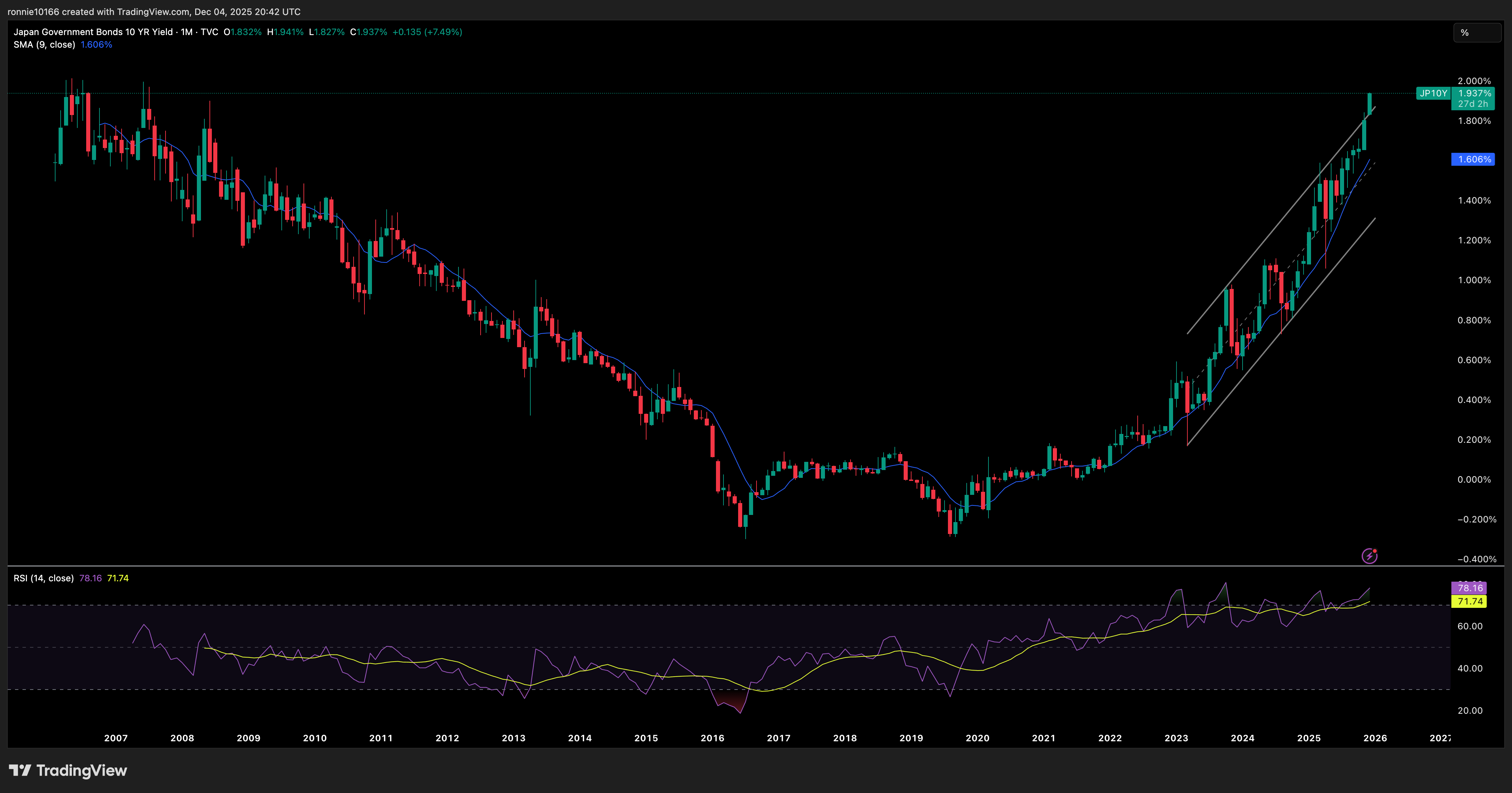 Japan 10 Year Government Bond Yield Daily