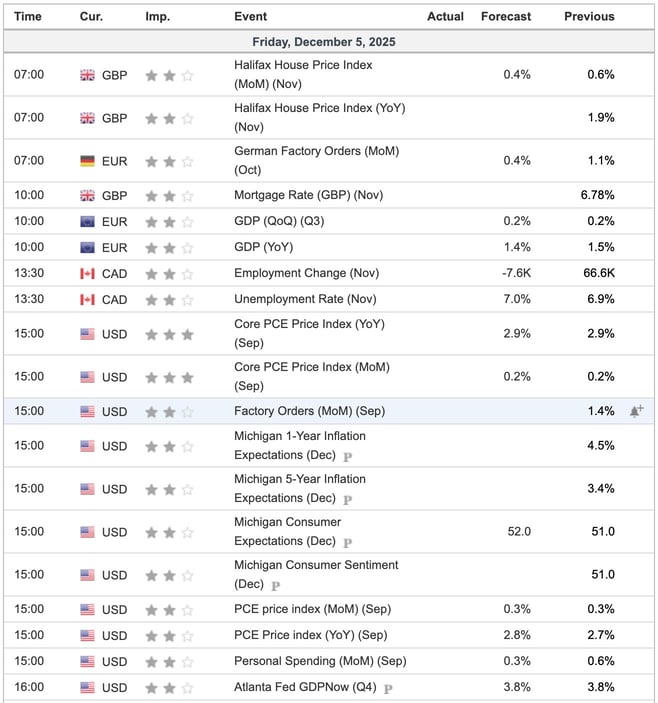 Economic Indicators Today