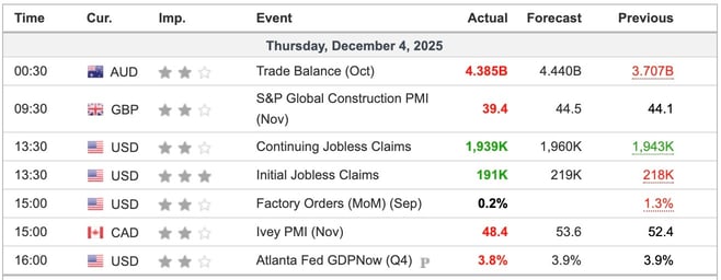 Economic Indicators Released Overnight