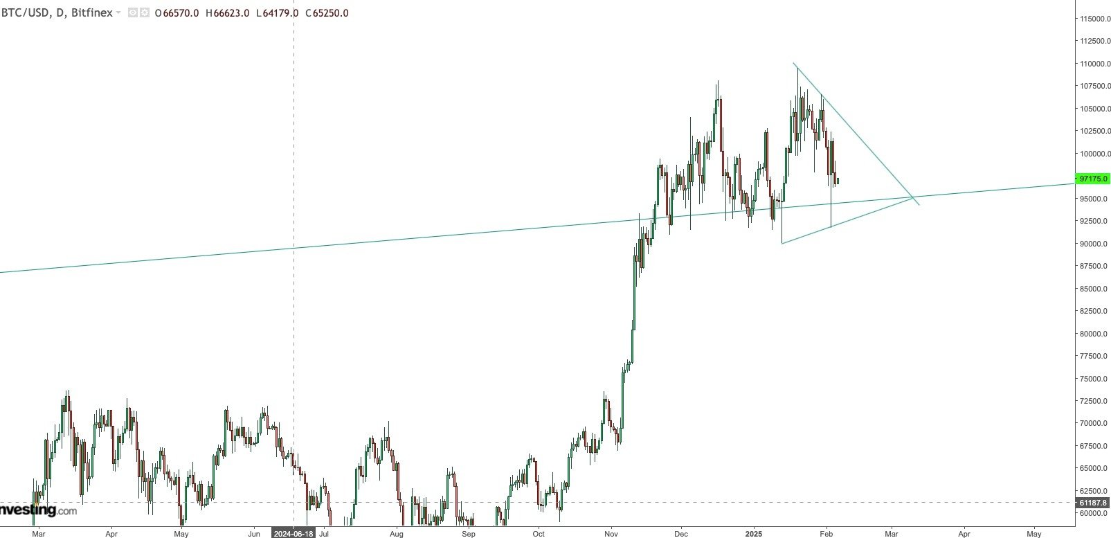 Bitcoin / USD Daily