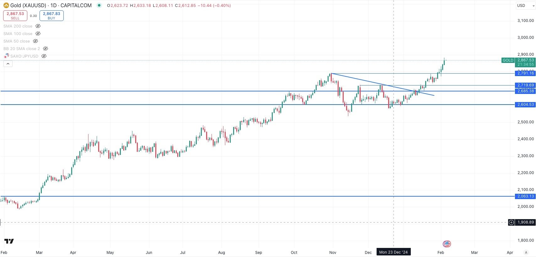 Gold / USD Daily