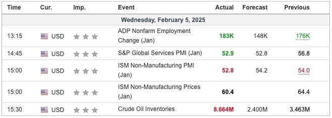 Indicators Released Overnight