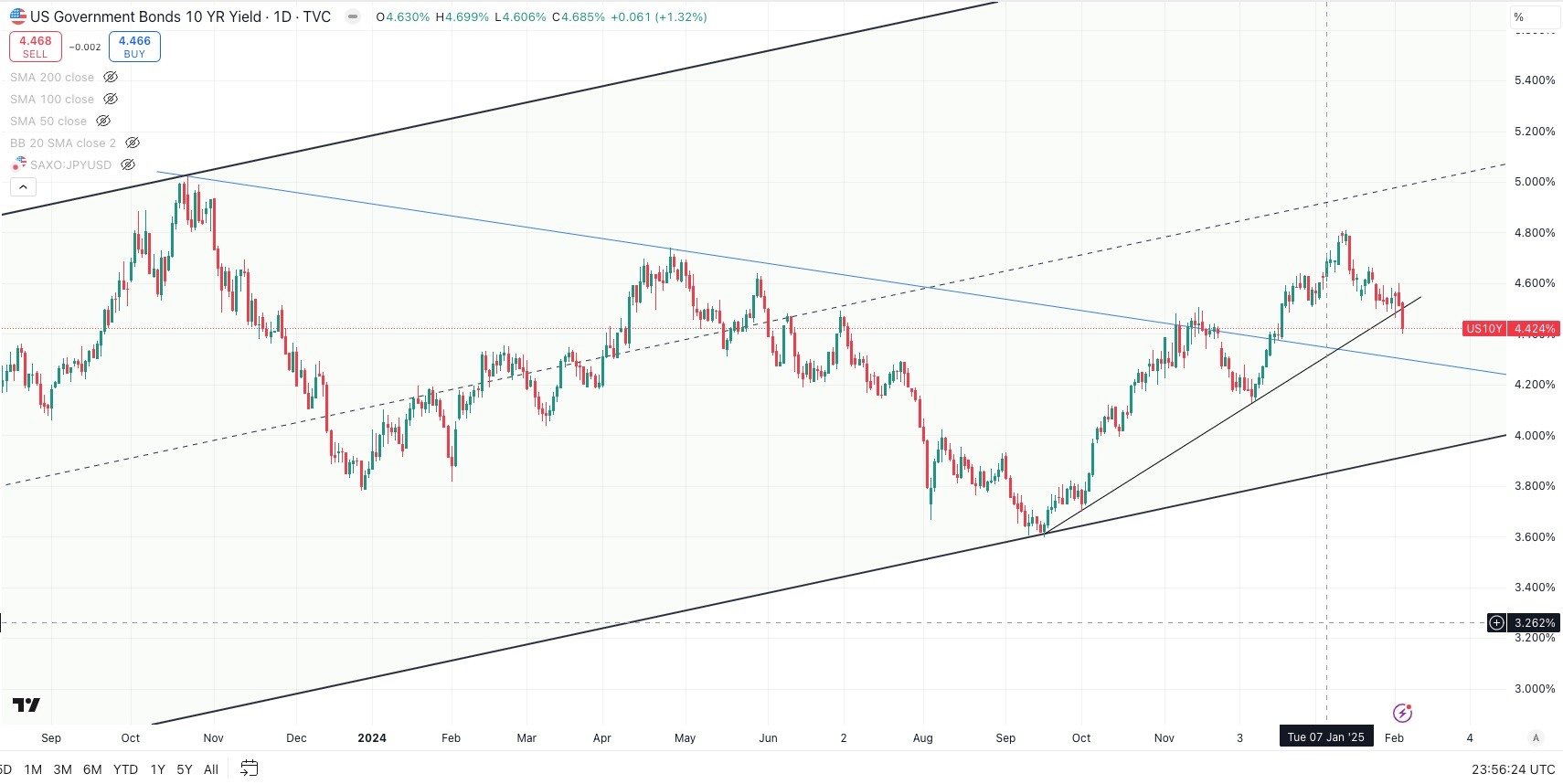 US 10 Year Government Bond Yield