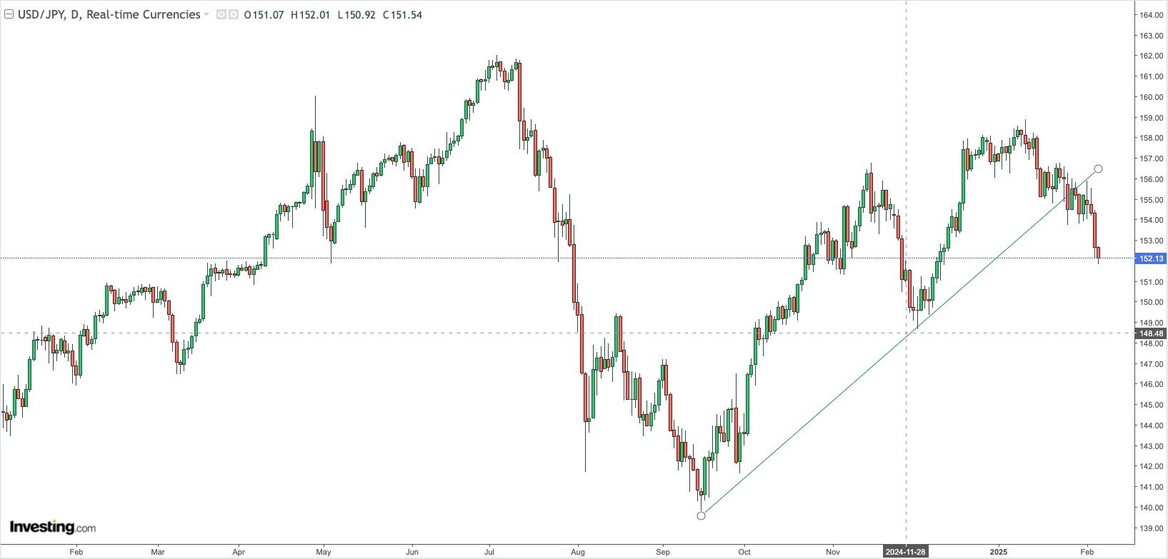 USD / YEN Daily