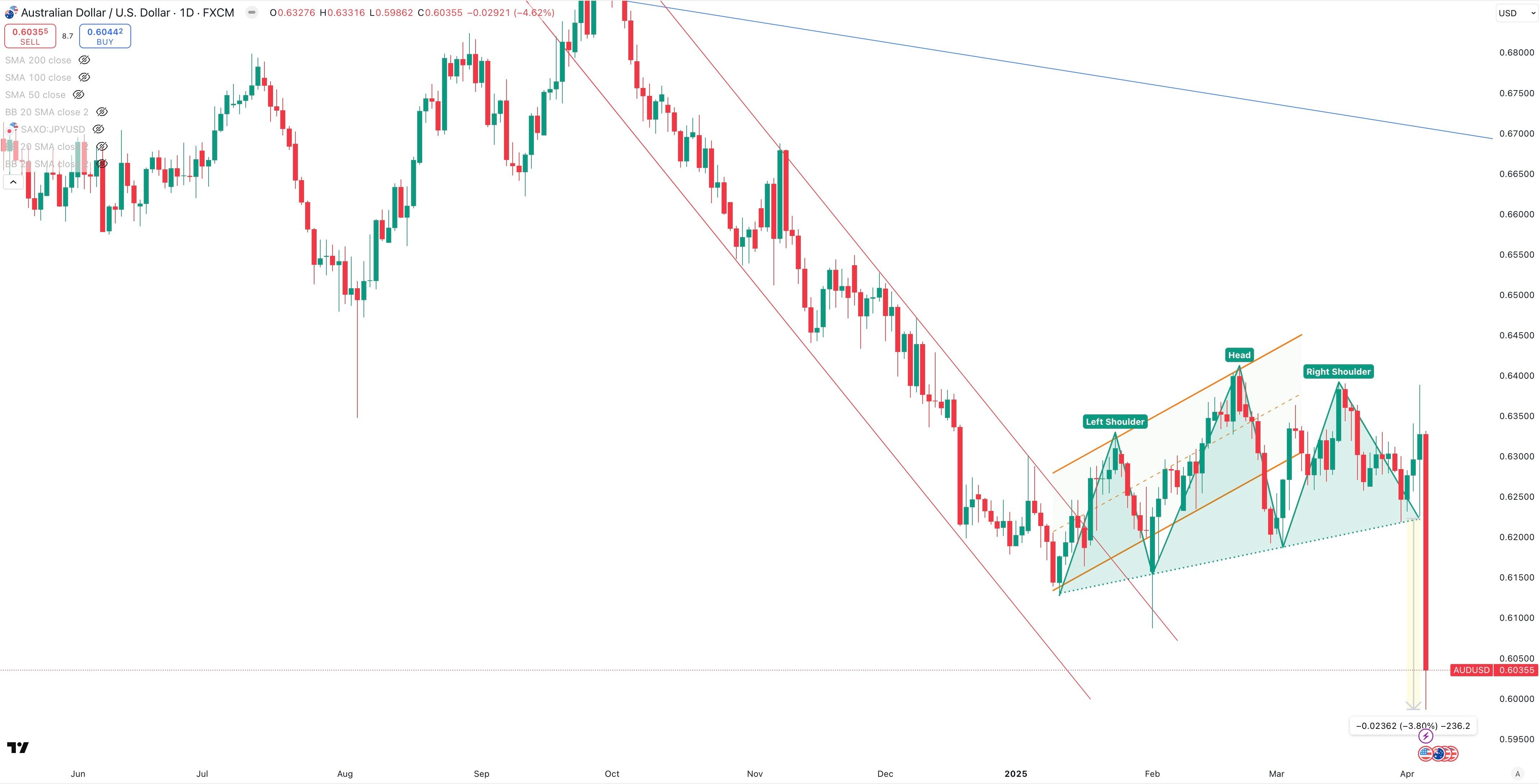 AUD / USD Daily