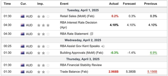 Australia Economic Indicators
