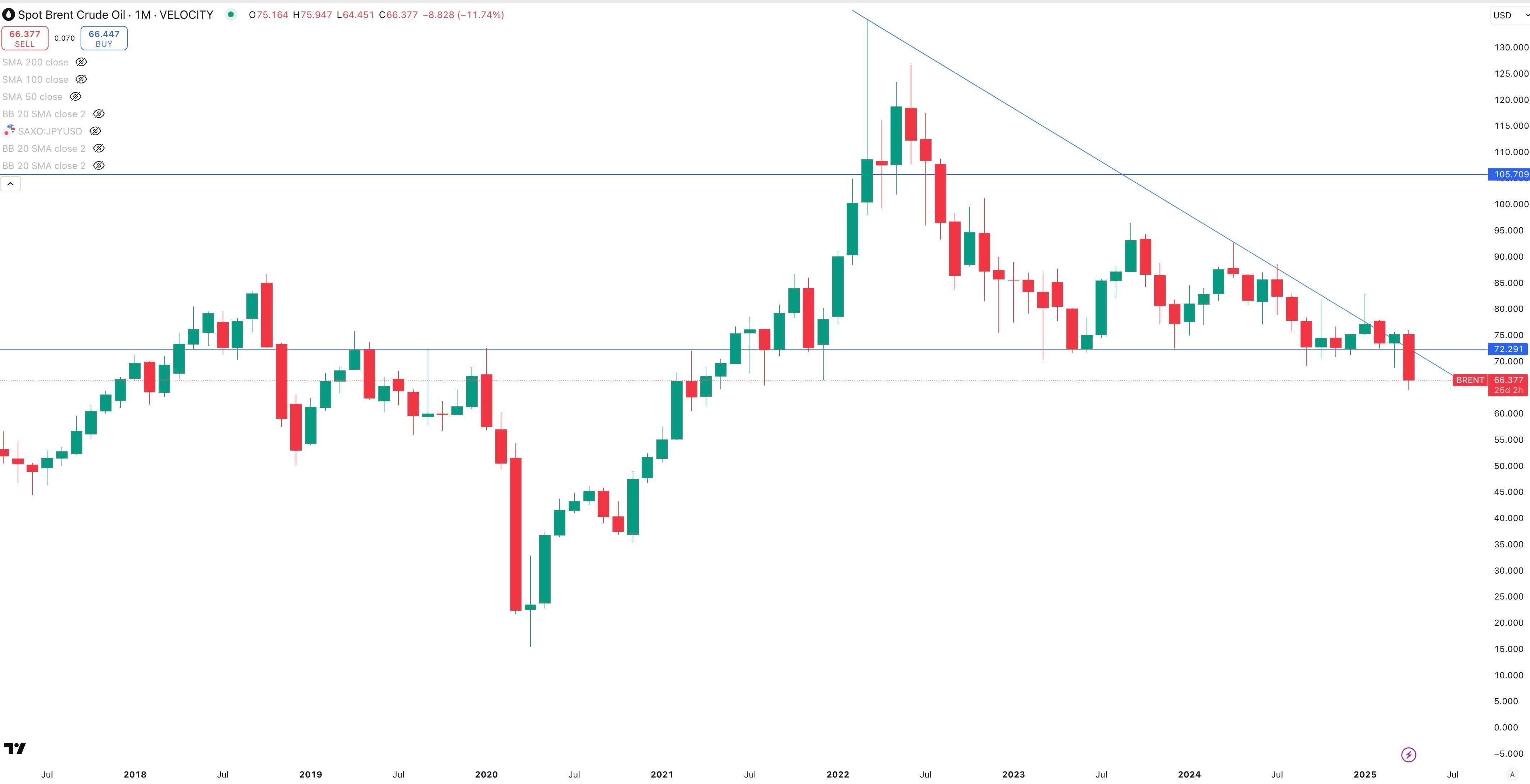 SPOT BRENT Daily