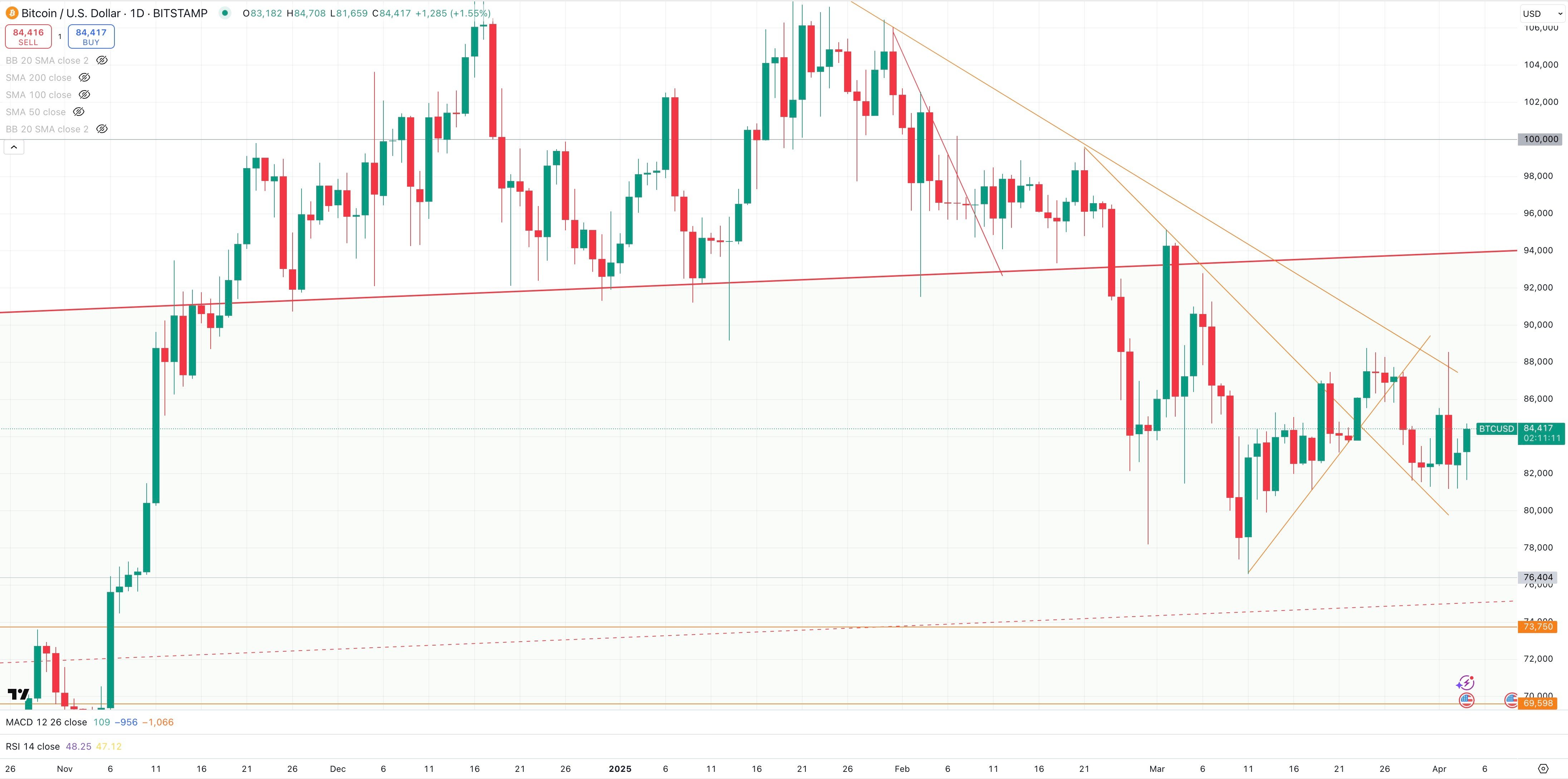 BITCOIN / USD Daily