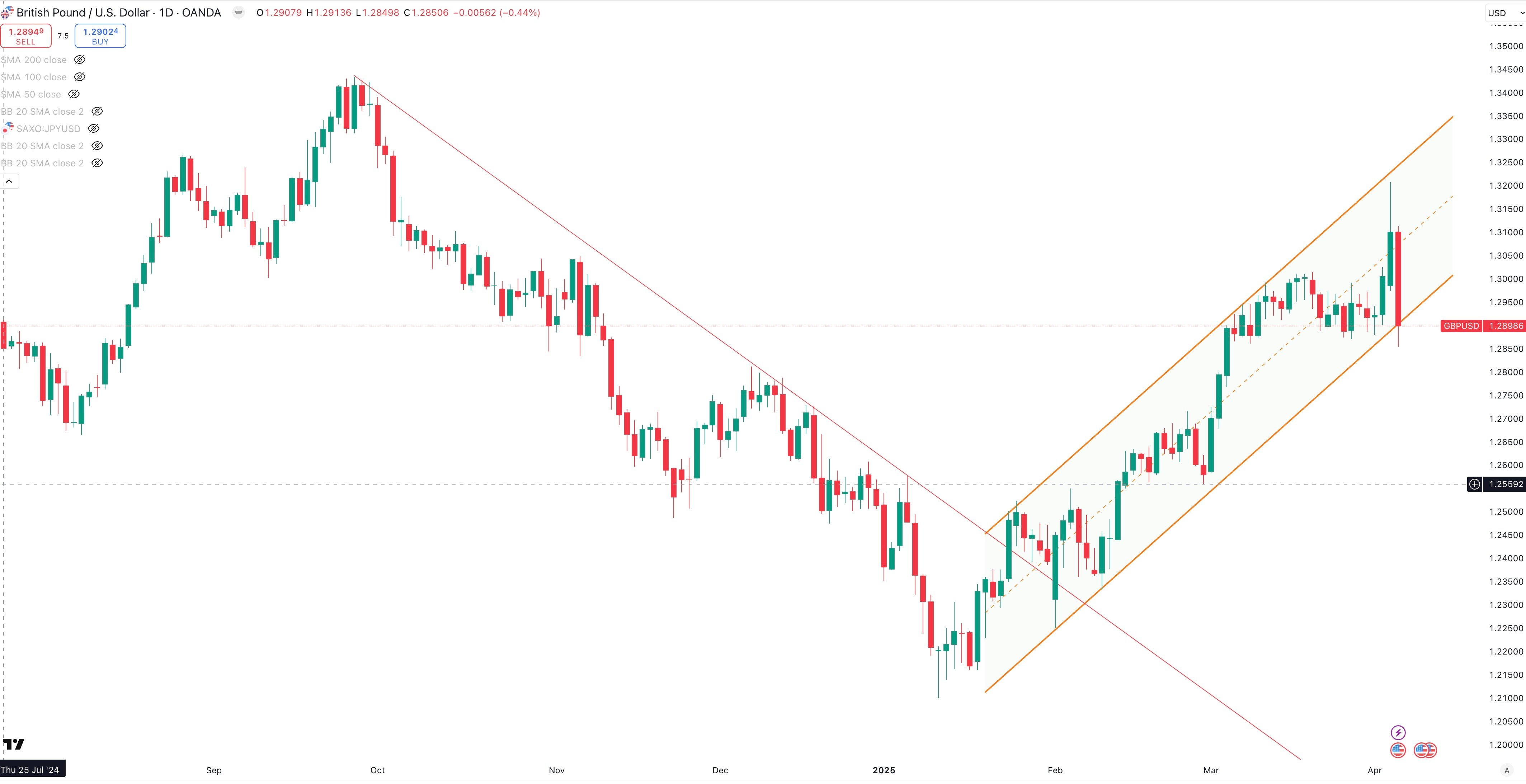 GBP / USD Daily