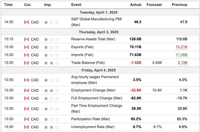 Canada Economic Indicators