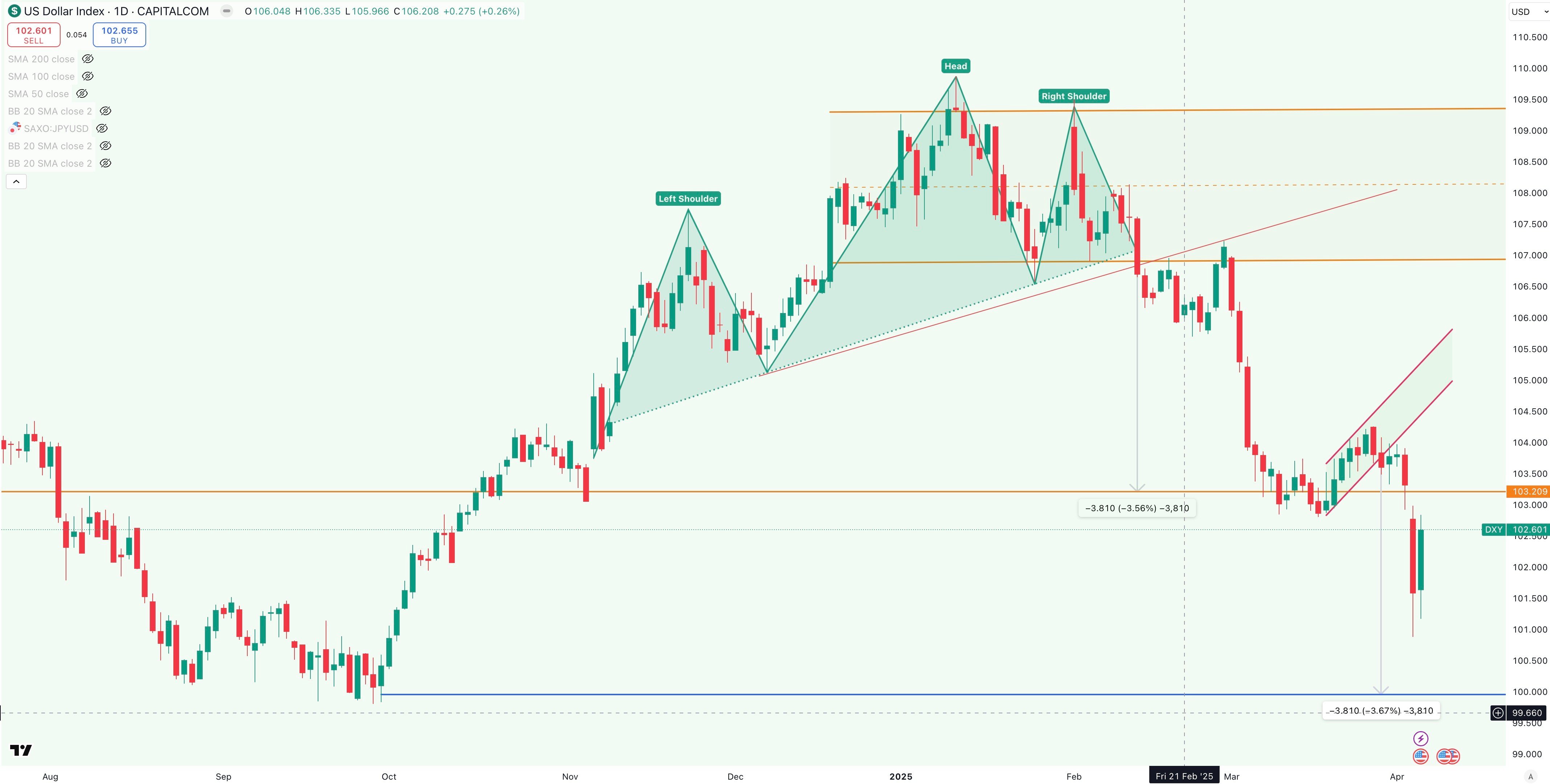   DXY Daily