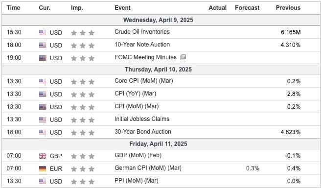 This Week's Important Economic Indicators [London time]
