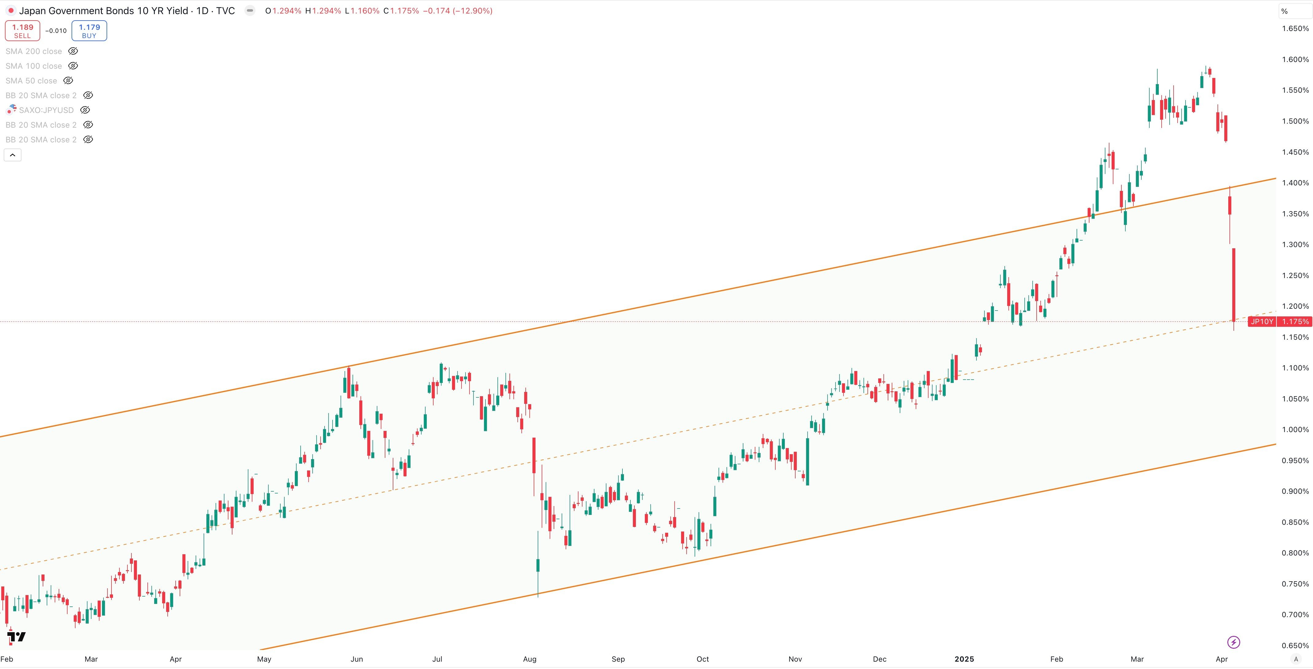 Japan 10 year Government Bond Yield Daily