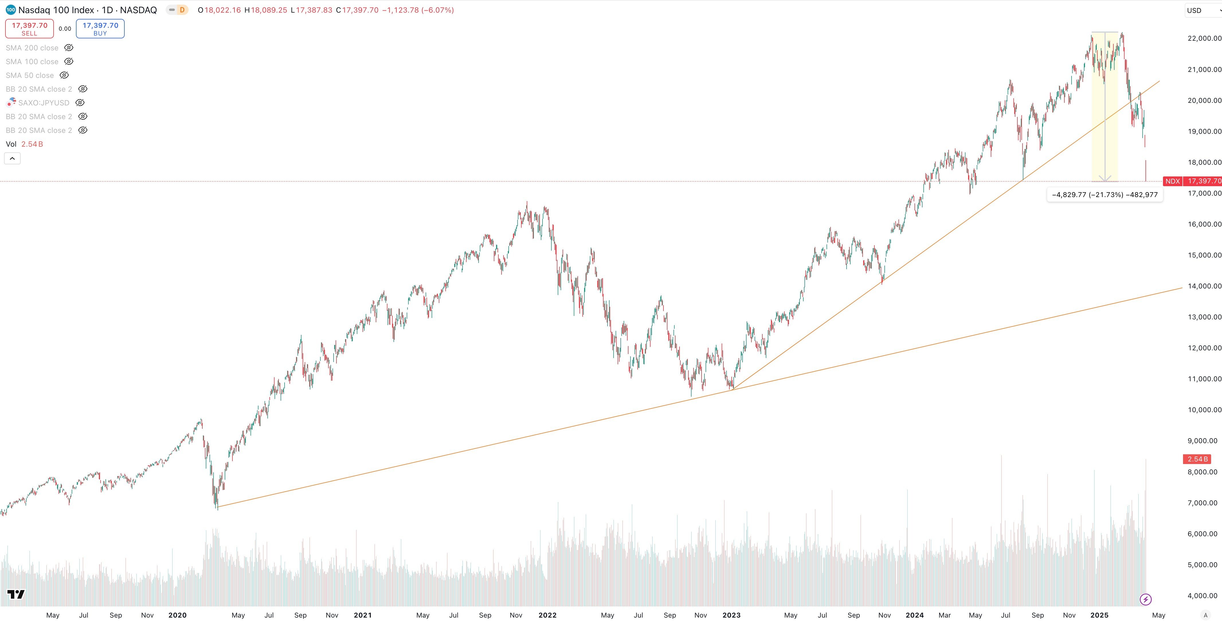 NASDAQ Daily