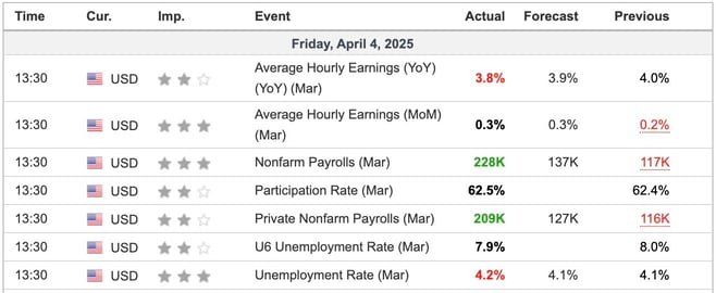 Economic Indicators Released Overnight