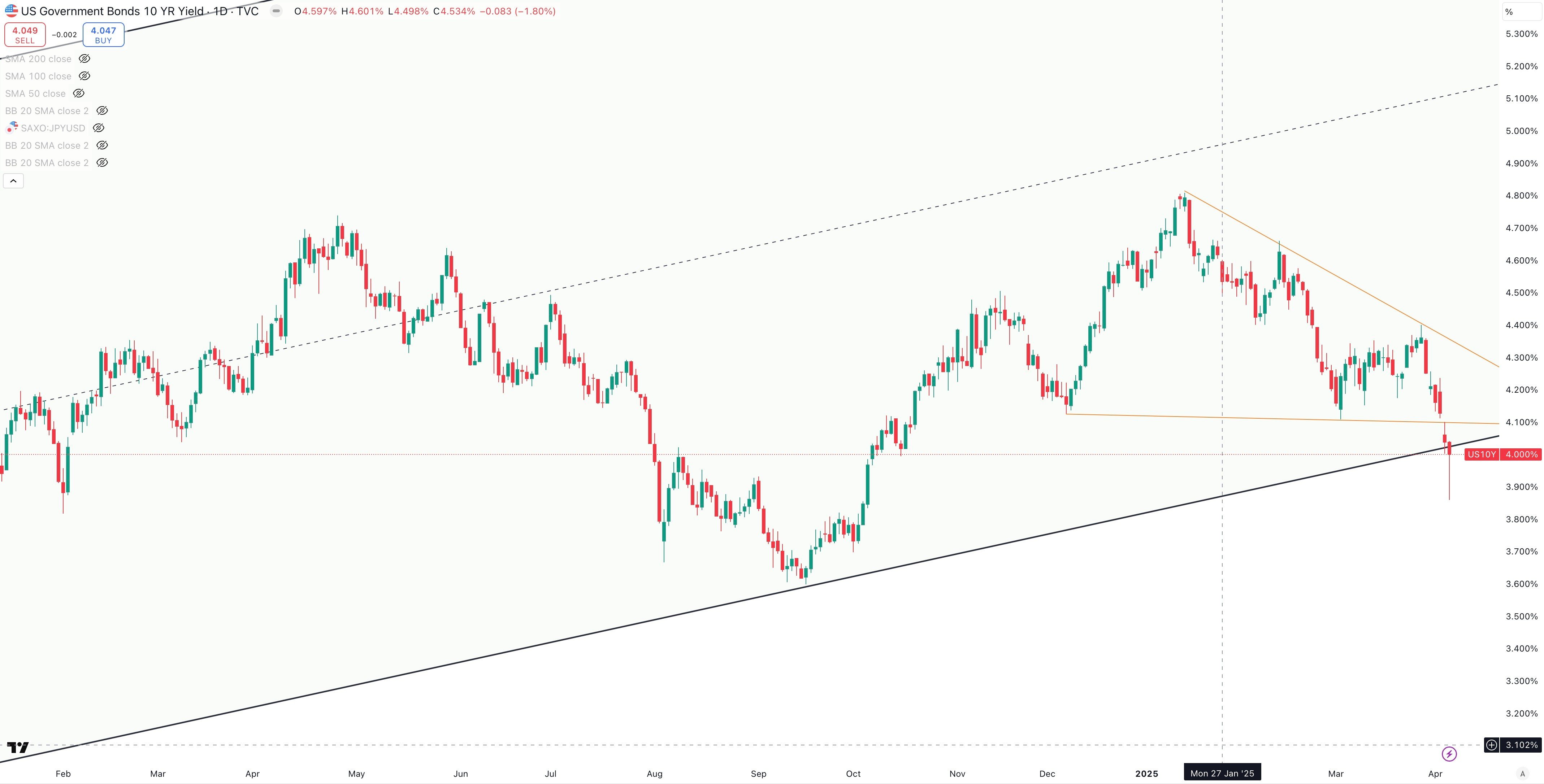 US 10 Year Government Bond Yield Daily