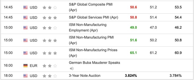 US Non-Manufacturing ISMs
