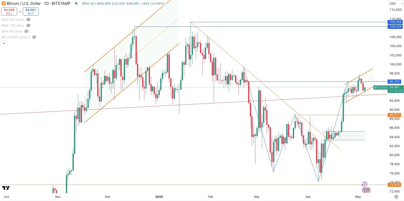BITCOIN / USD Daily