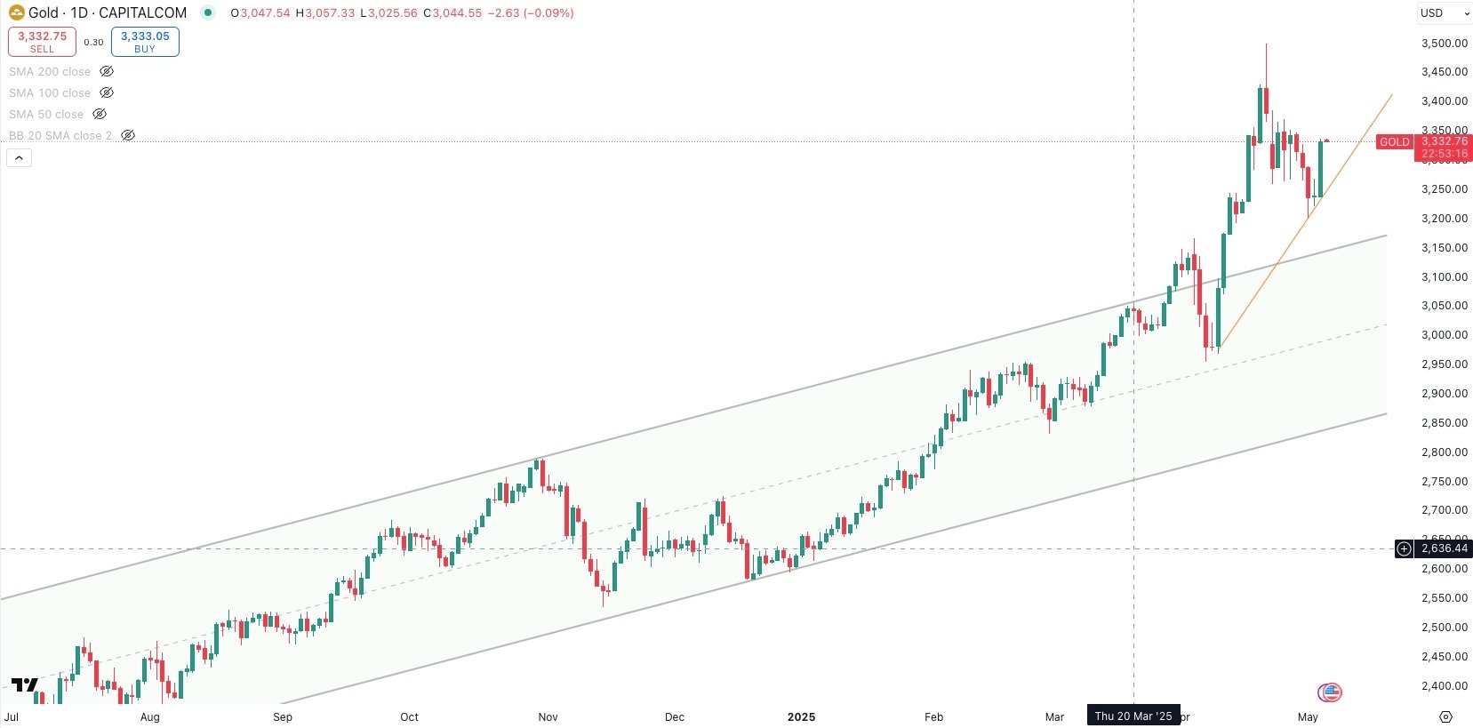 GOLD / USD Daily