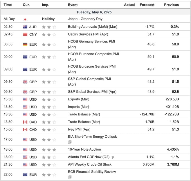 Economic Indicators Today