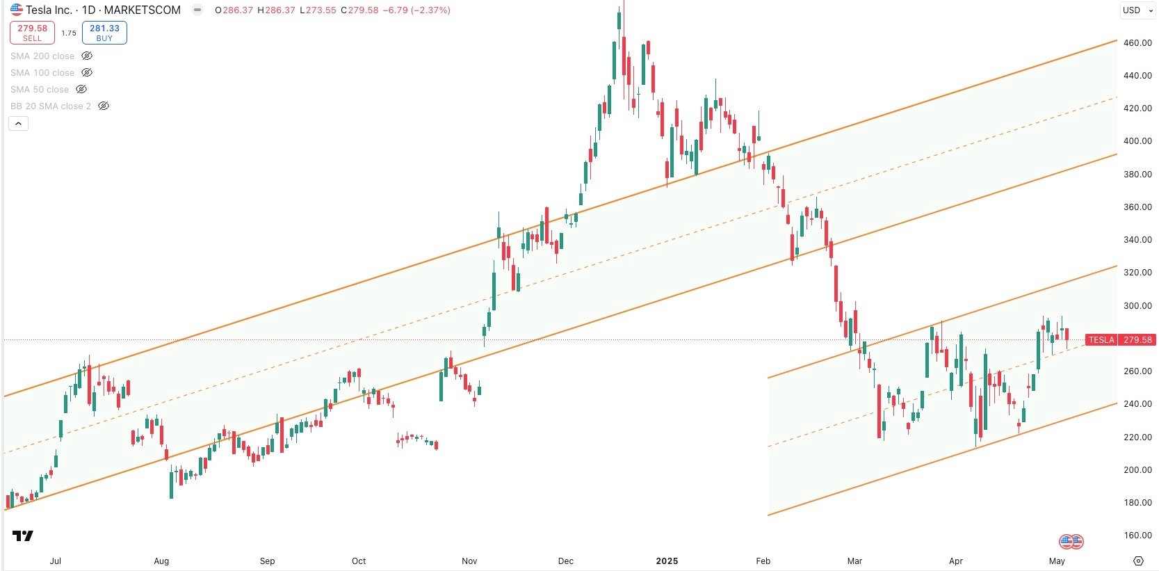 TESLA Daily
