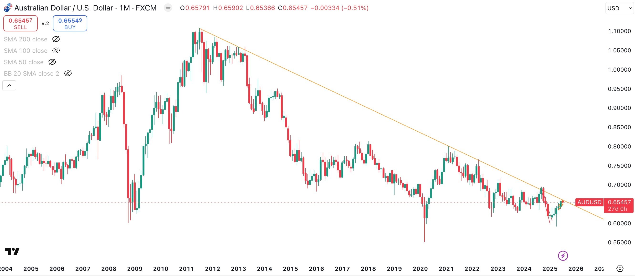 AUD/USD Monthly