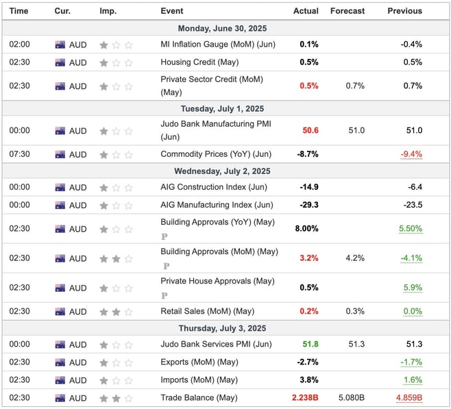 Australia Economic Indicators