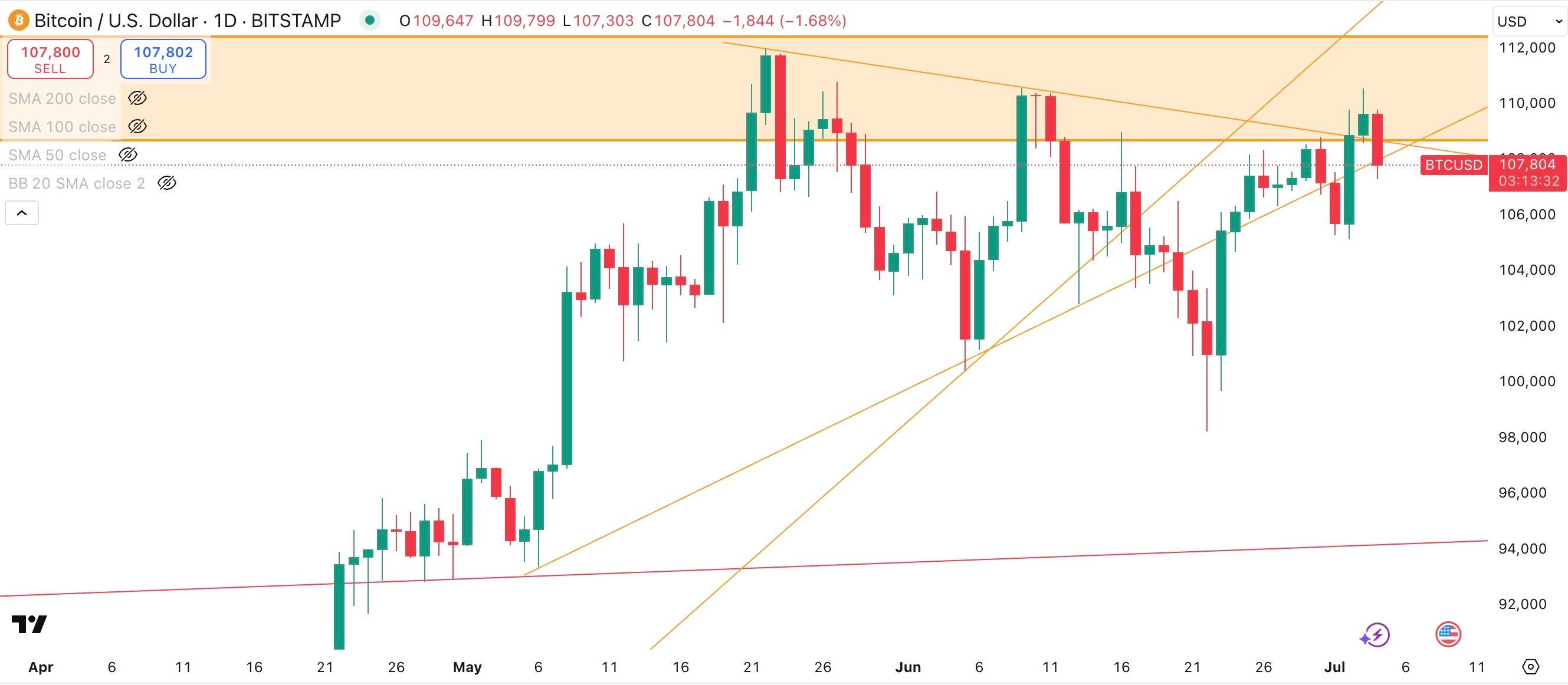 BITCOIN/USD Daily