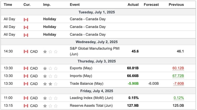 Canada Economic Indicators