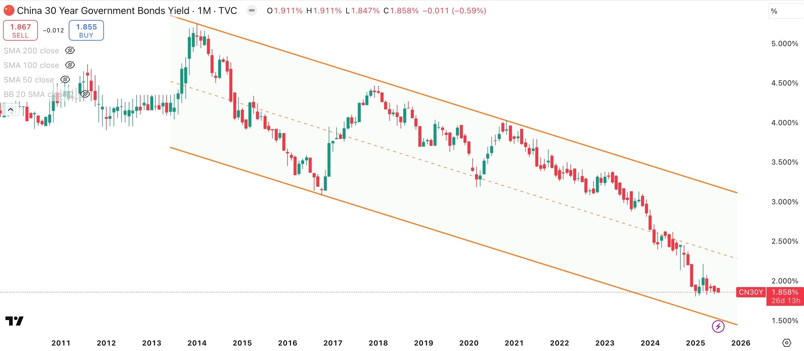 China 30 Year Government Bond Yield Monthly