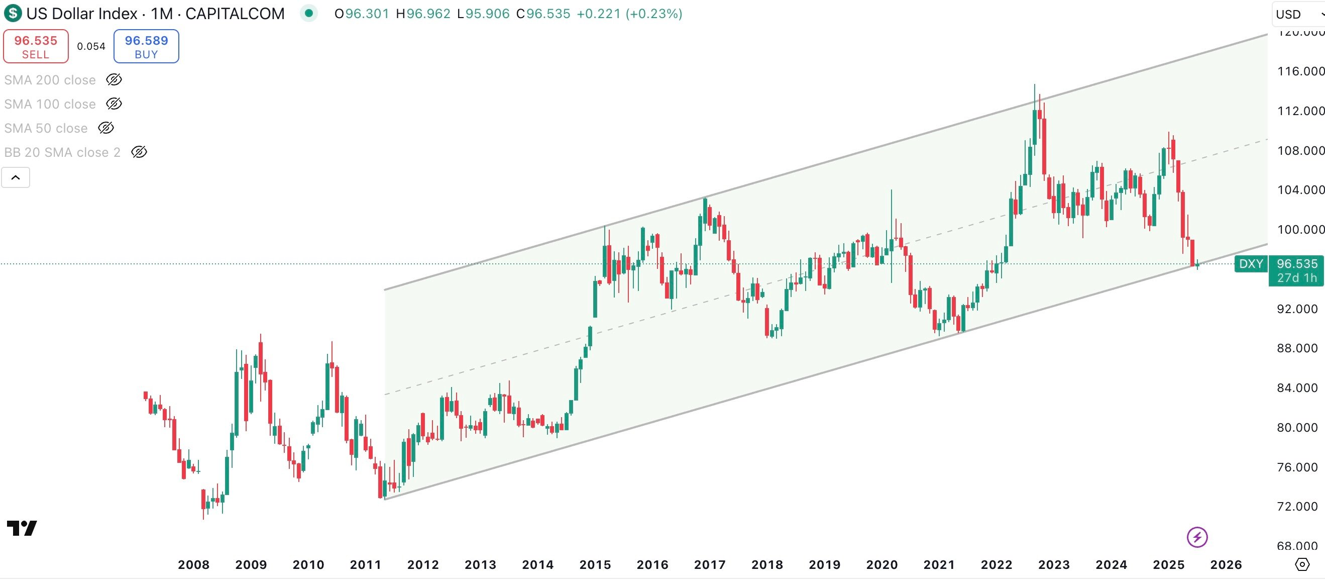 DXY Monthly