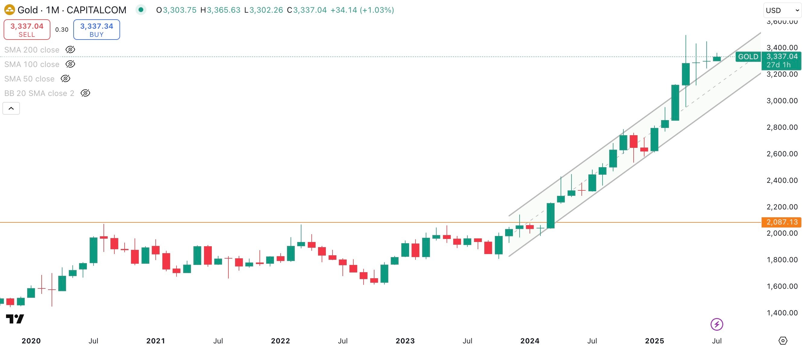 GOLD/USD Monthly