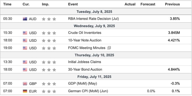 This Week's Important Economic Indicators [London time]