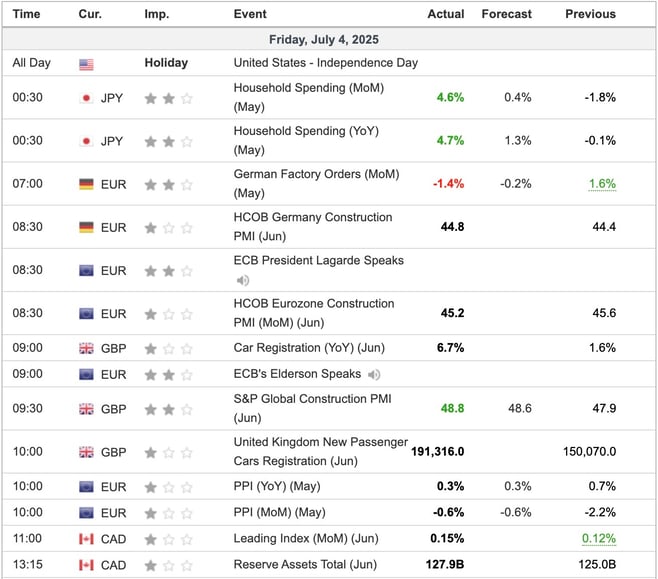 Economic Indicators Released Overnight
