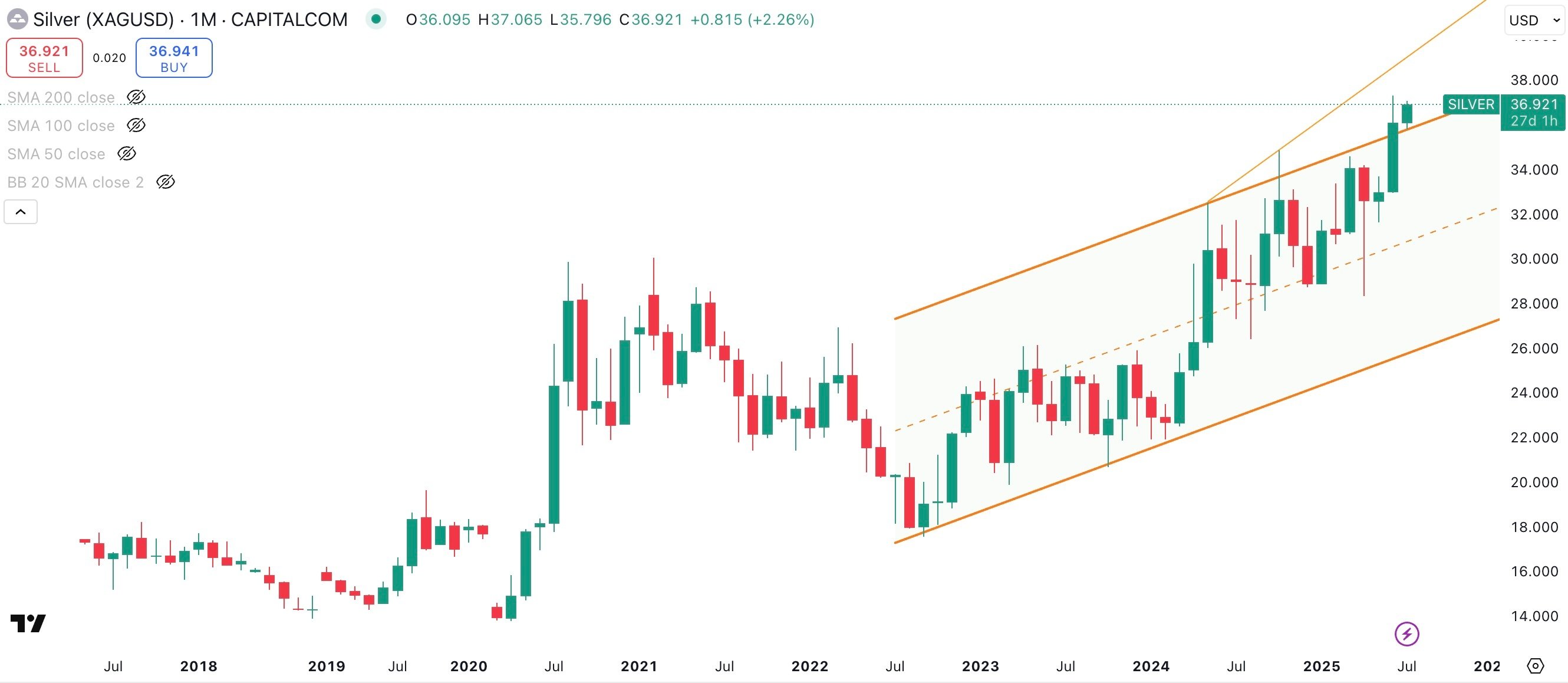 SILVER/USD Monthly