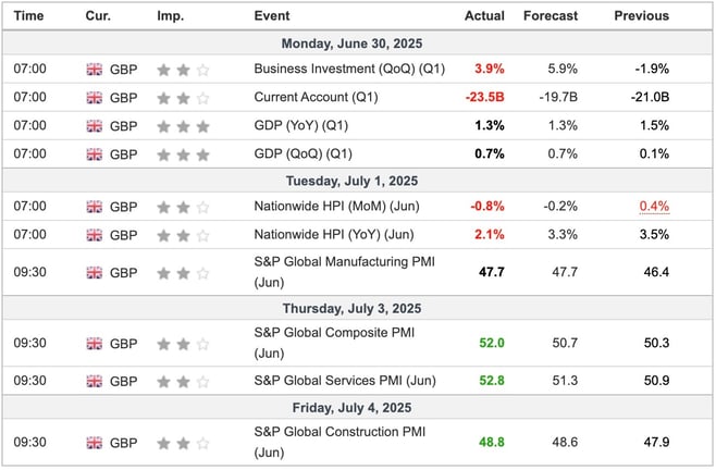 UK Economic Indicators