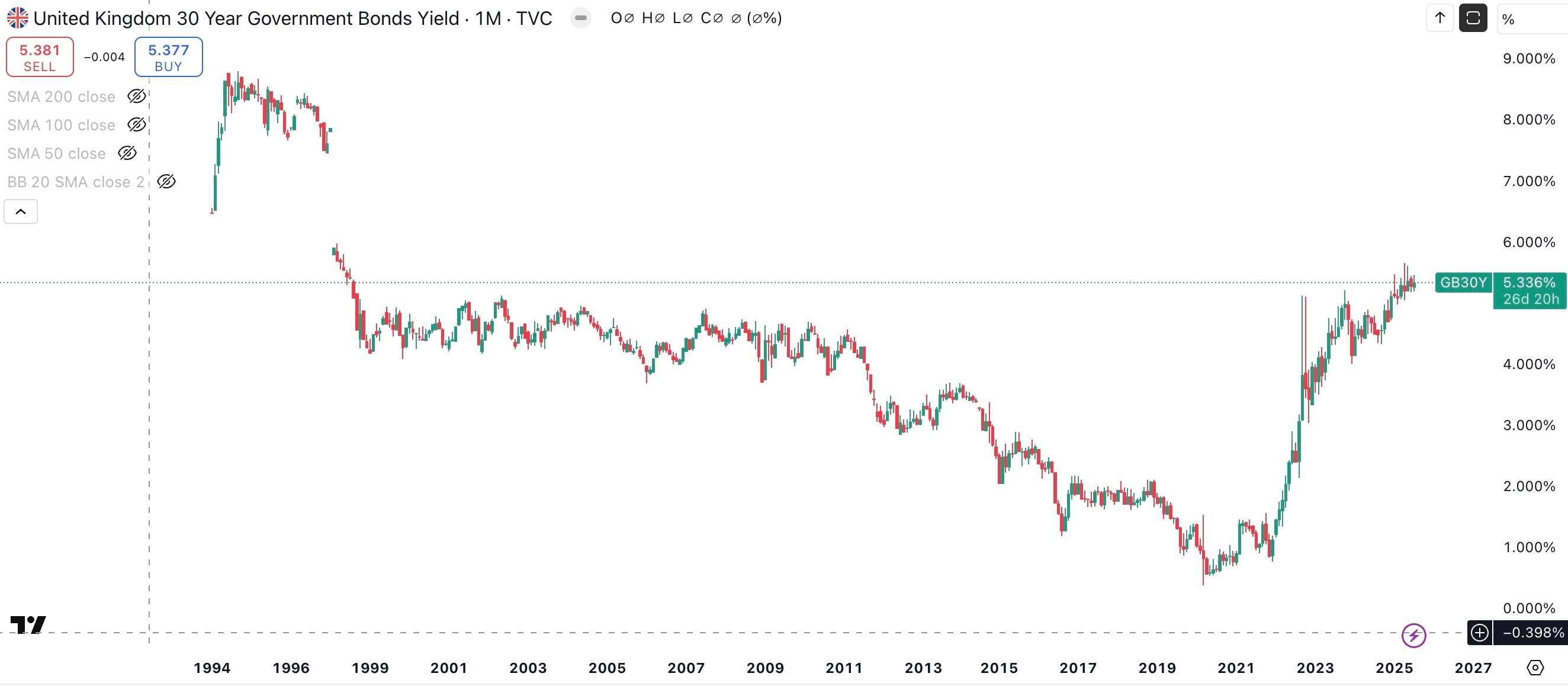 UK 30 Year Government Bond Yield Monthly