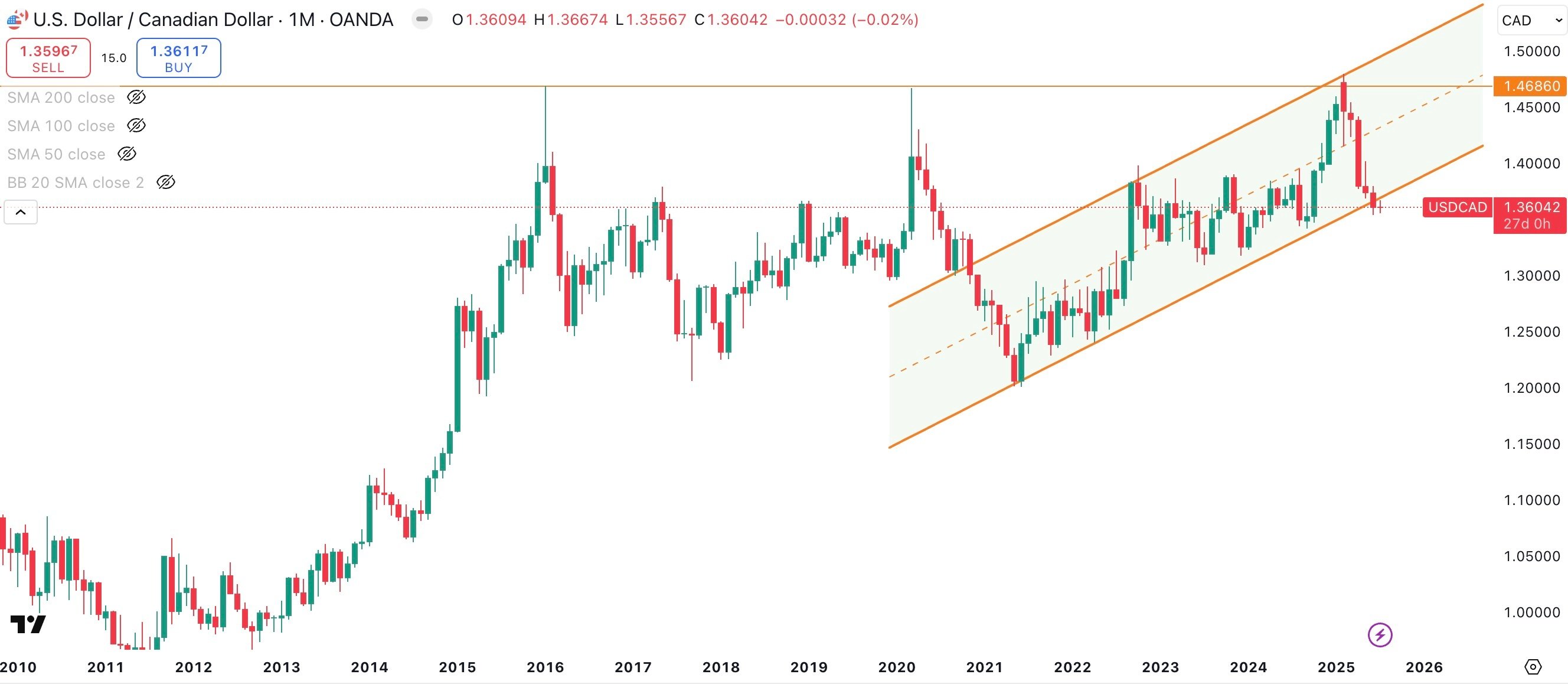USD/CAD Monthly