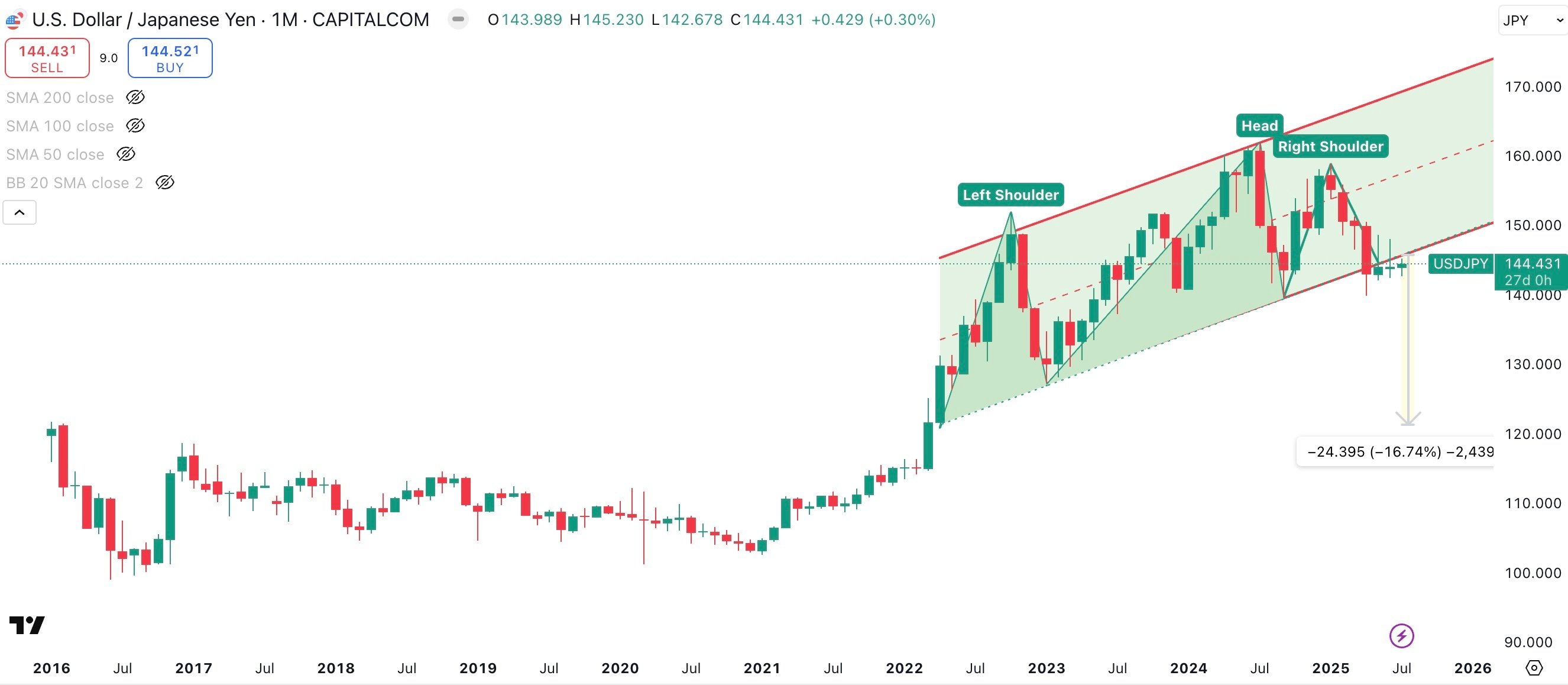 USD/YEN Monthly