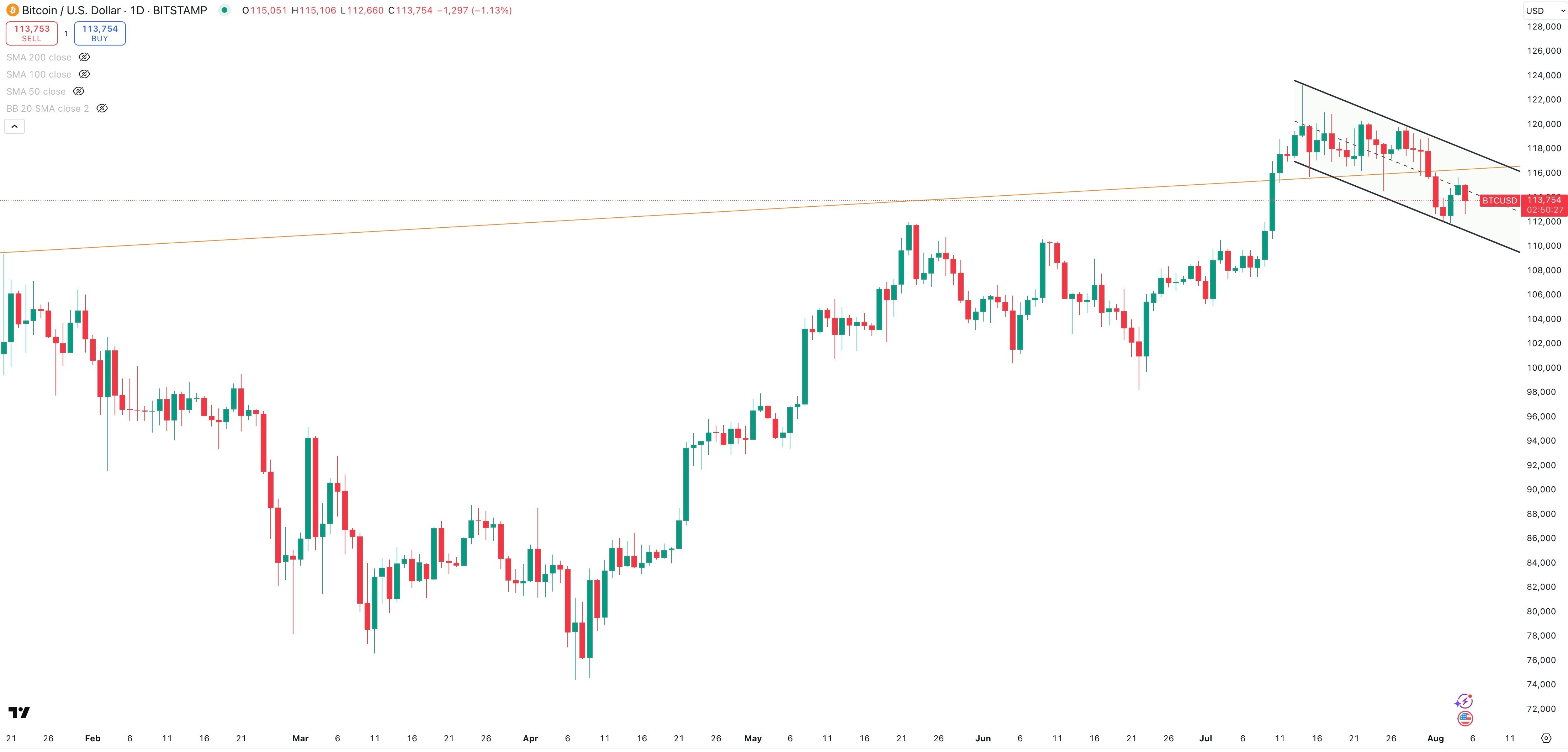 BITCOIN/USD Daily