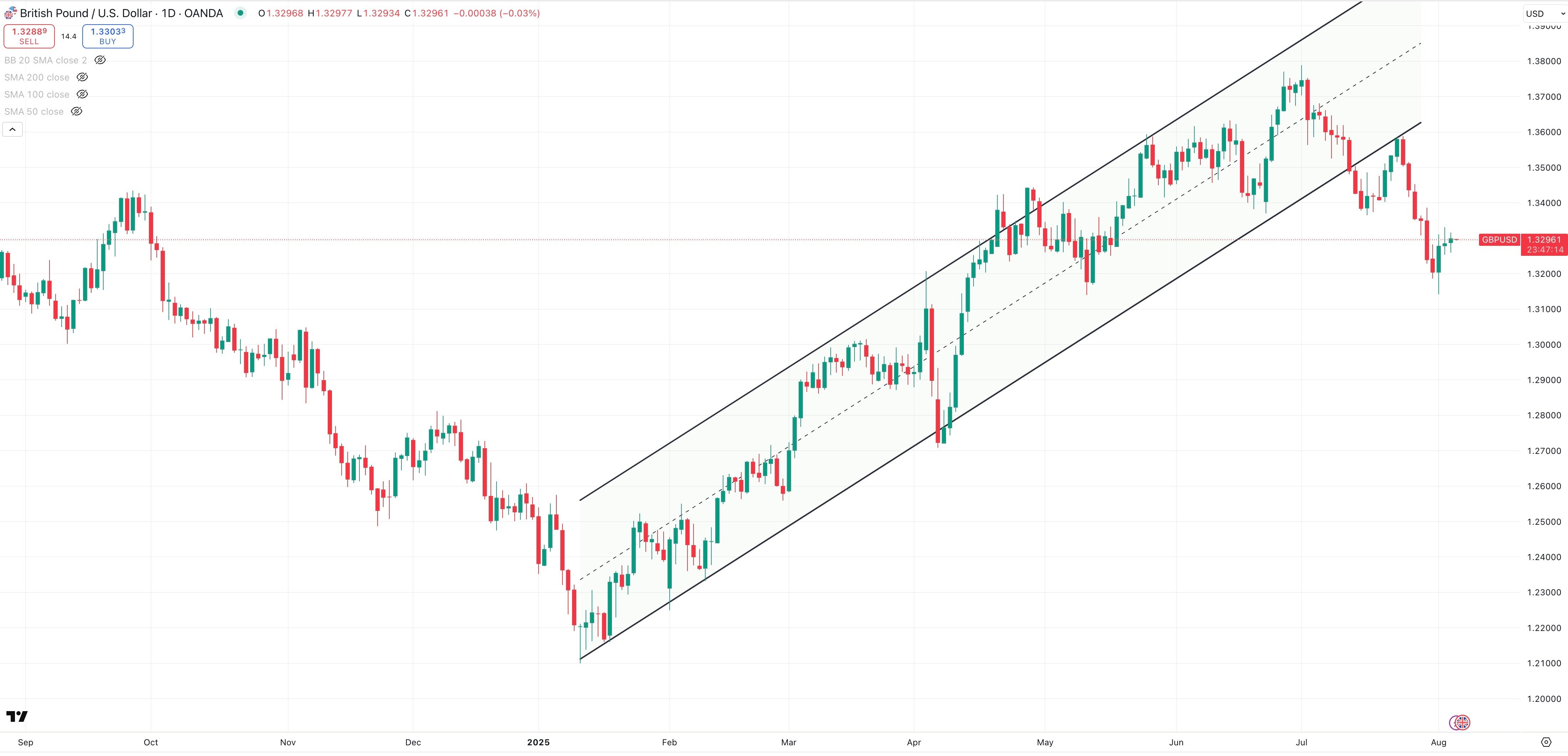 GBP/USD Daily