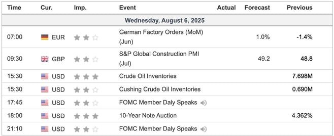 Economic Indicators Today