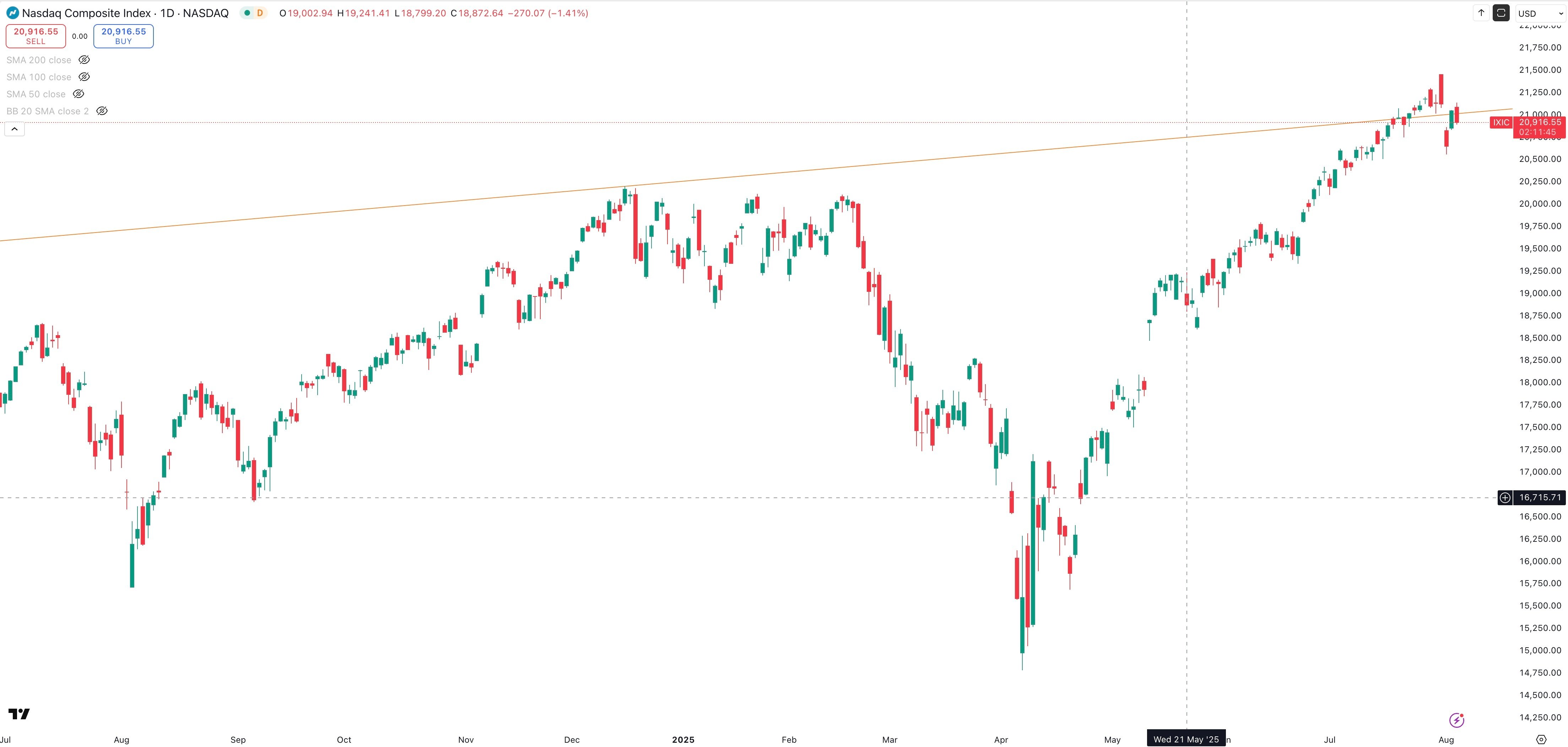 NASDAQ COMPOSITE Daily