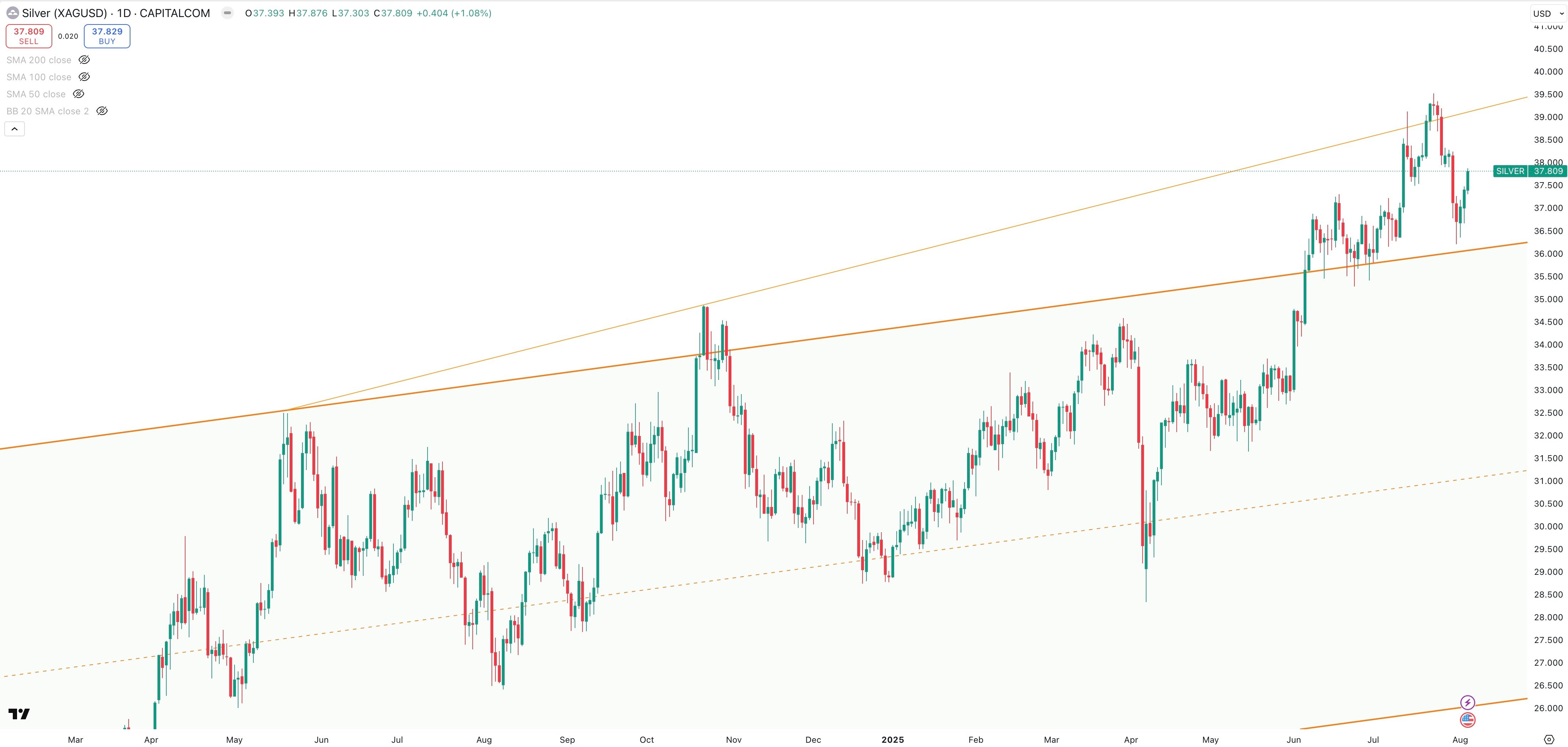 SILVER/USD Daily